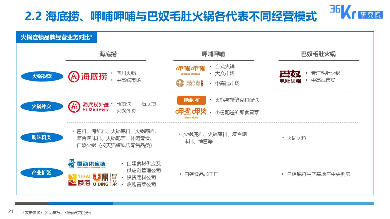 36氪研究 | 火锅行业研究及消费者调研报告