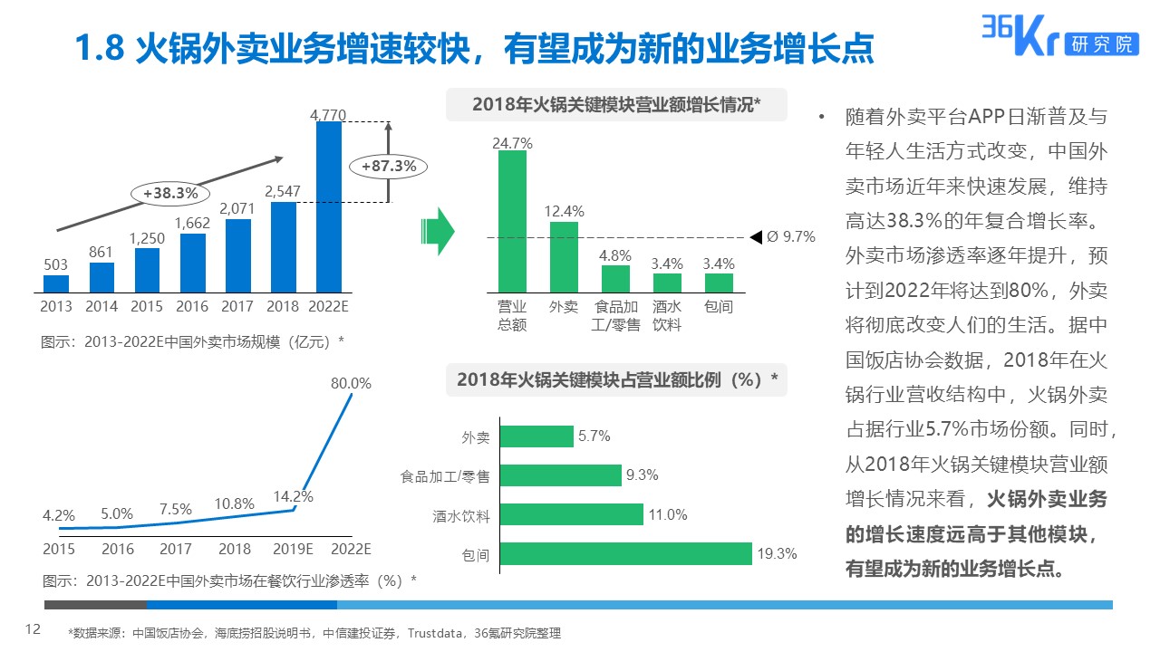 36氪研究 | 火锅行业研究及消费者调研报告