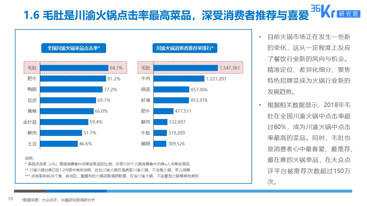 36氪研究 | 火锅行业研究及消费者调研报告