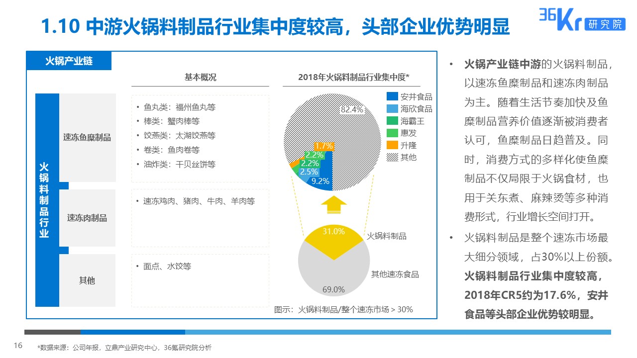 36氪研究 | 火锅行业研究及消费者调研报告