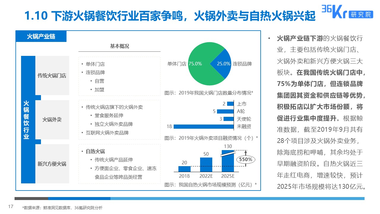 36氪研究 | 火锅行业研究及消费者调研报告