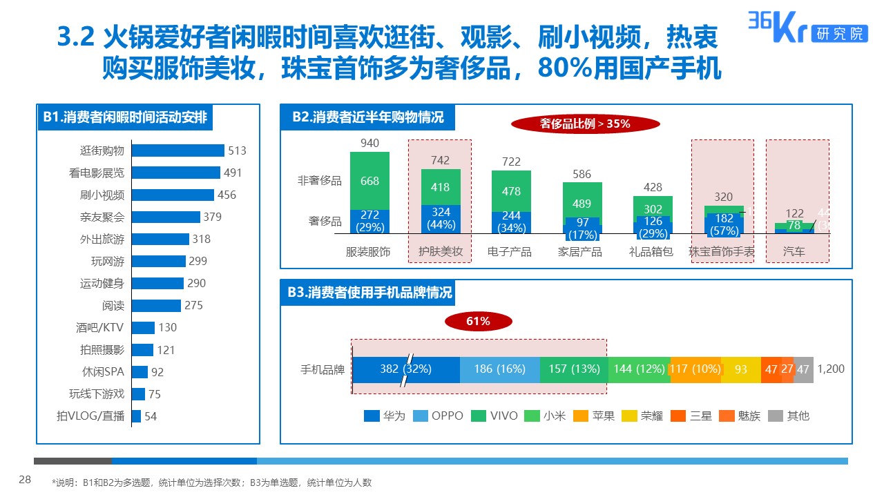 36氪研究 | 火锅行业研究及消费者调研报告