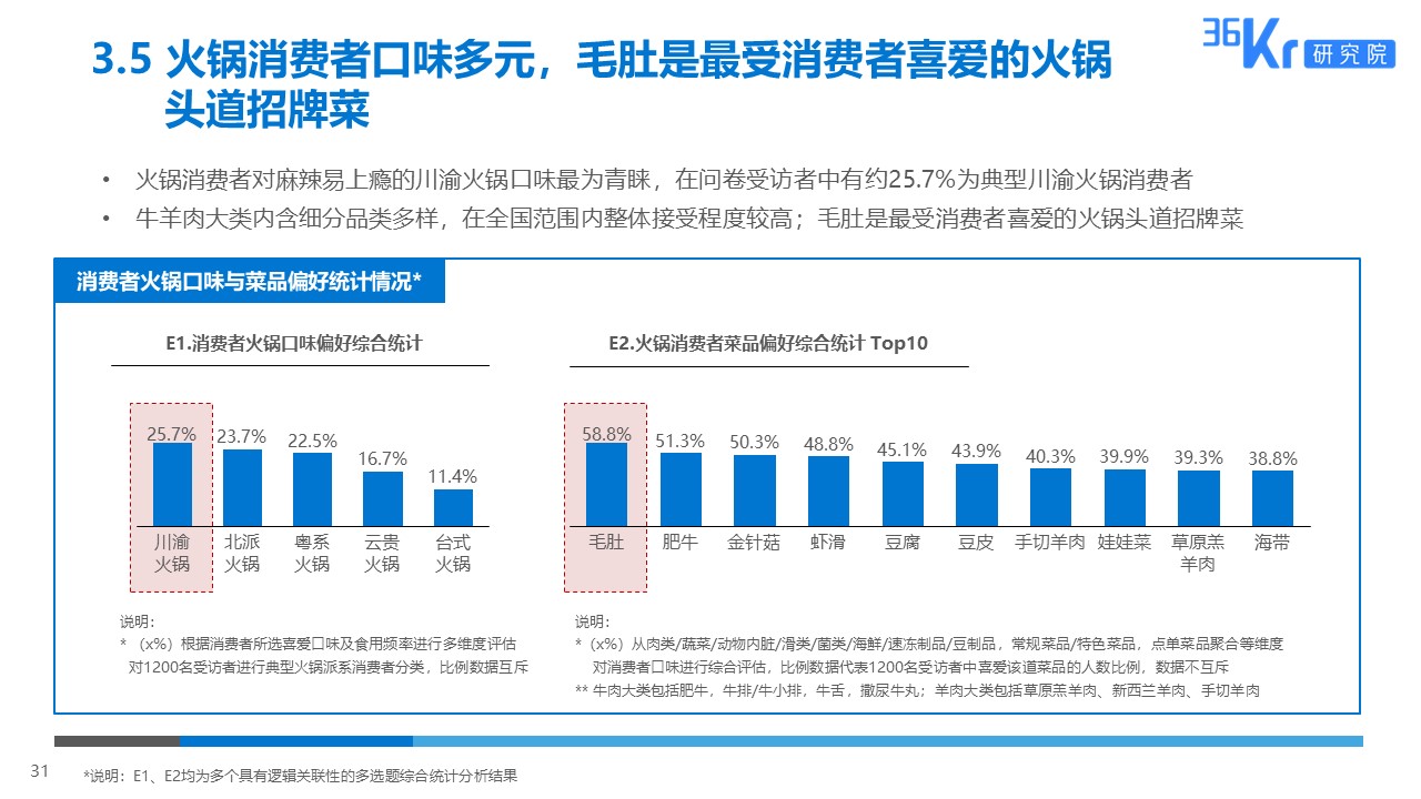 36氪研究 | 火锅行业研究及消费者调研报告