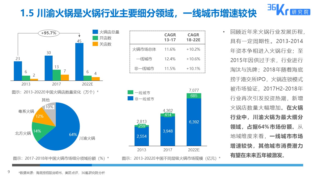 36氪研究 | 火锅行业研究及消费者调研报告