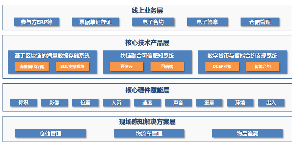 让区块链实现海量存储，「物缘科技」为供应链金融提供更安全可信的解决方案