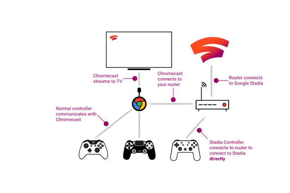 Stadia: The best cloud gaming service is currently released, but it can be better