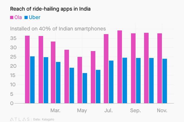 Ola VS Uber：从印度到伦敦的出行战争