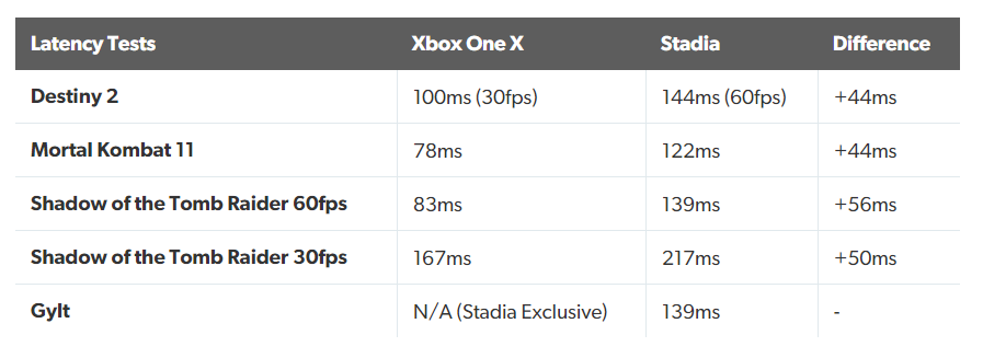 Stadia: The best cloud gaming service has been released, but it can be better