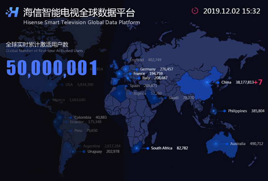 海信全球互联网电视服务家庭突破5000万
