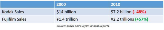 同样做胶卷，柯达破产，这家日本公司凭什么长盛不衰？