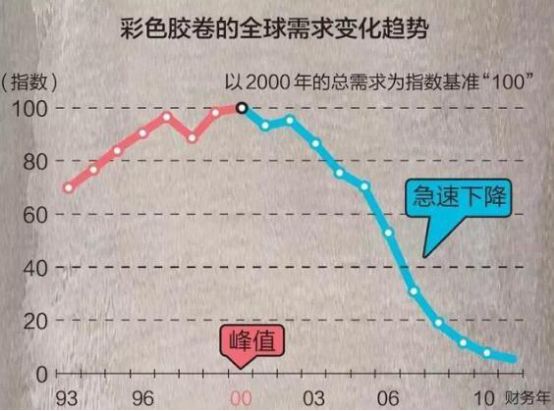 同样做胶卷，柯达破产，这家日本公司凭什么长盛不衰？