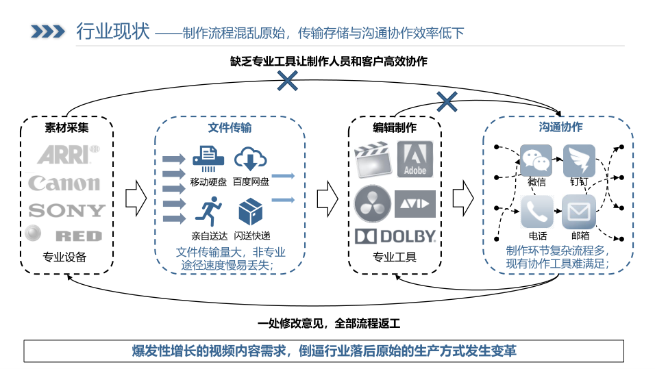 熊猫直播前CTO再创业，「MediaTrack」要做音视频生产领域的Slack