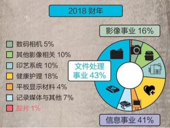 同样做胶卷，柯达破产，这家日本公司凭什么长盛不衰？