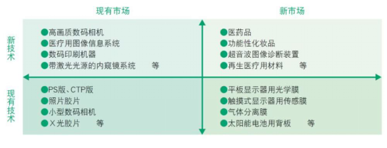 同样做胶卷，柯达破产，这家日本公司凭什么长盛不衰？