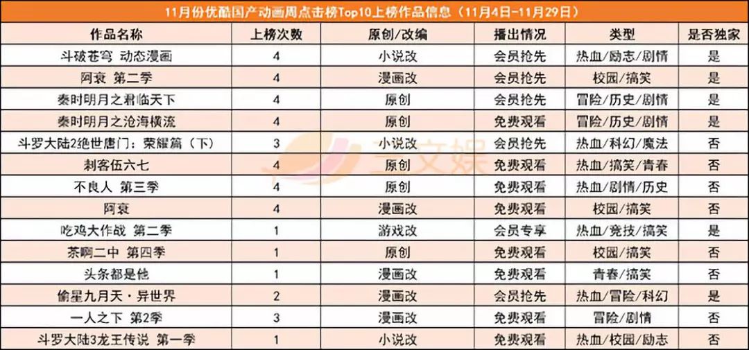 受欢迎的国产动画都有哪些特征？我们来看看11月的四大平台点击排行榜