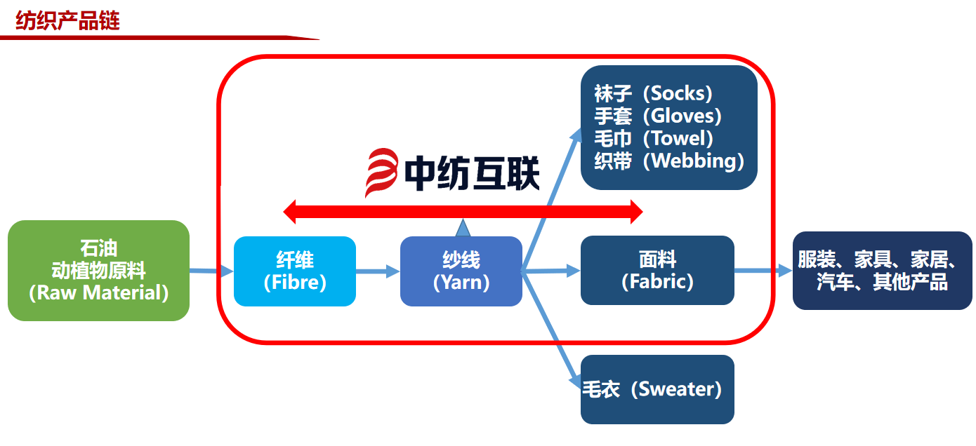 传统纺织企业面临多重限制，「中纺互联」想用互联网打通上下游产业链