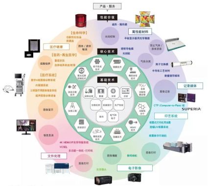 同样做胶卷，柯达破产，这家日本公司凭什么长盛不衰？