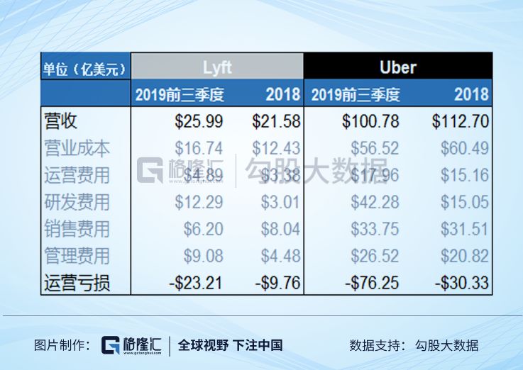 Uber、Lyft和滴滴可能永远都赚不到钱