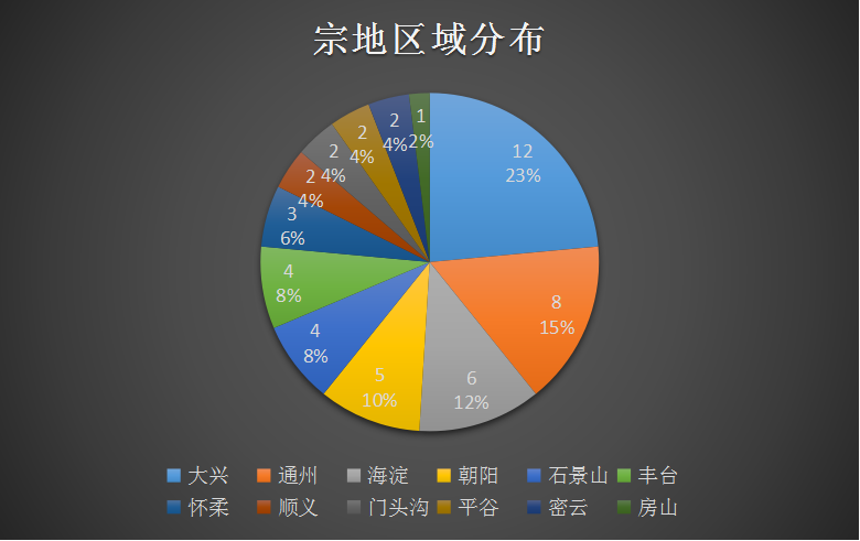 前11月北京共计出让51块非工业用地 限竞房比例超6成