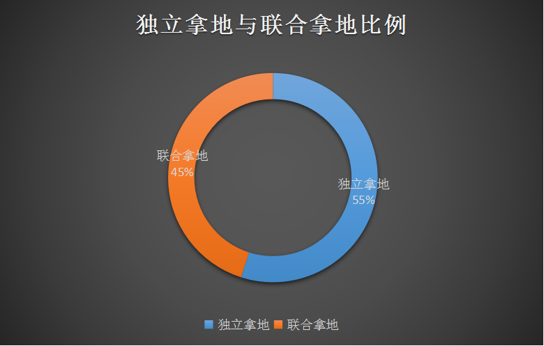 前11月北京共计出让51块非工业用地 限竞房比例超6成