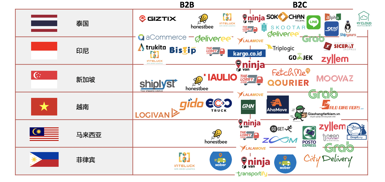 东南亚物流行业报告2019 | 东南亚创业实操指南