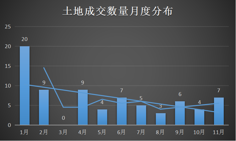 Before November, Beijing sold a total of 51 non-industrial land with a limit of 60%.