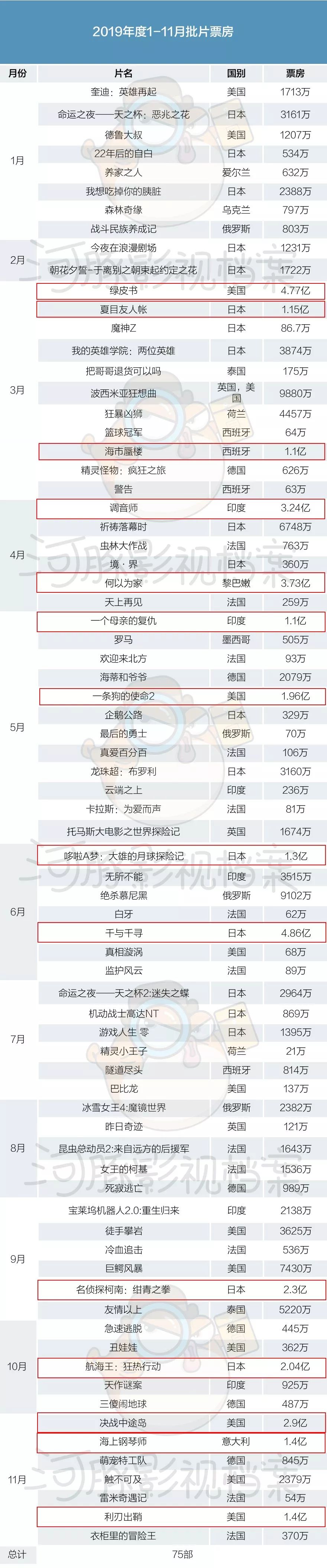 观众成熟后的批片市场：少了十亿级爆款，多了1.4亿的《海上钢琴师》