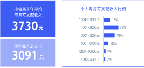 2019小鎮(zhèn)新青年研究報(bào)告：文旅、婚慶、教育行業(yè)蘊(yùn)藏巨大機(jī)會(huì)