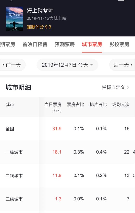 观众成熟后的批片市场：少了十亿级爆款，多了1.4亿的《海上钢琴师》