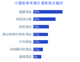 2019小鎮(zhèn)新青年研究報(bào)告：文旅、婚慶、教育行業(yè)蘊(yùn)藏巨大機(jī)會(huì)