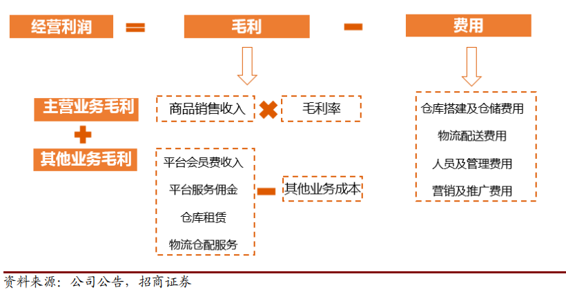 生鲜电商屡战屡败：买菜这件小事，为何这么难？