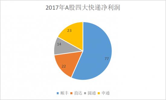2019，顺丰不顺风