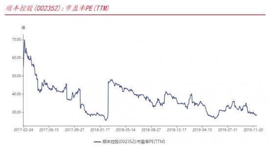 2019，顺丰不顺风