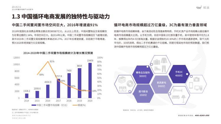 鲸准研究院发布《2019年循环电商产业白皮书》