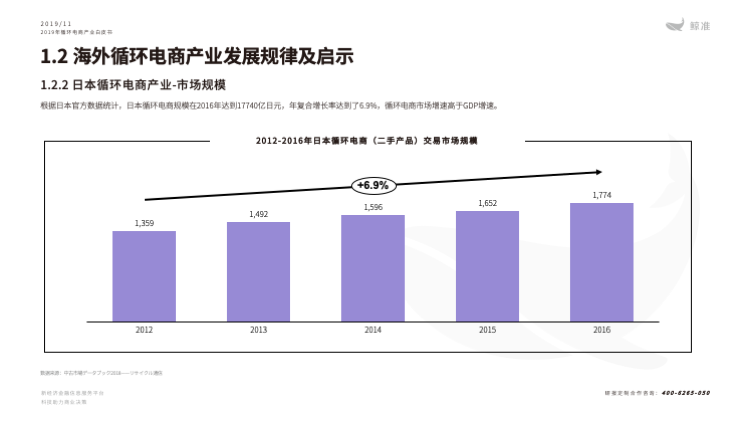 鲸准研究院发布《2019年循环电商产业白皮书》