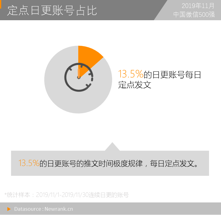 中國微信500強(qiáng)月報(bào)：19%的公眾號(hào)在堅(jiān)持日更，今天你更了嗎？