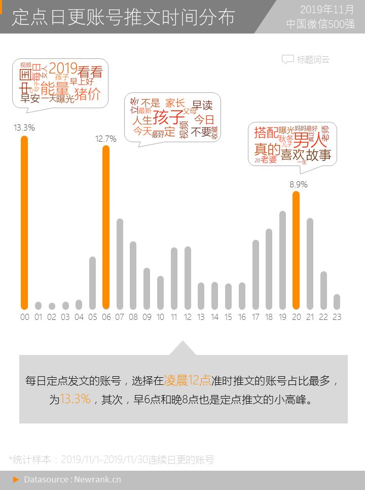 中國微信500強(qiáng)月報(bào)：19%的公眾號(hào)在堅(jiān)持日更，今天你更了嗎？