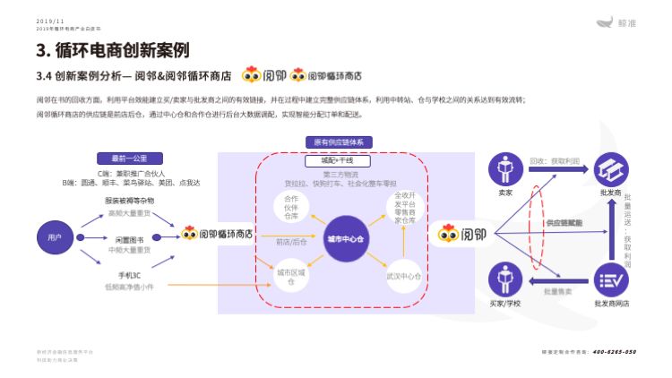 鲸准研究院发布《2019年循环电商产业白皮书》