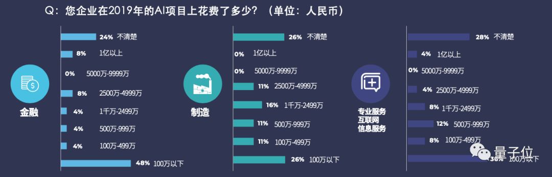 China's first AI landing white paper is released: local governments are large and the financial sector is the most active. Beijing supplies more than Shanghai and Shenzhen.