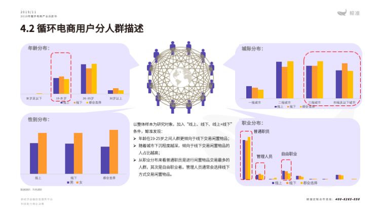 鲸准研究院发布《2019年循环电商产业白皮书》