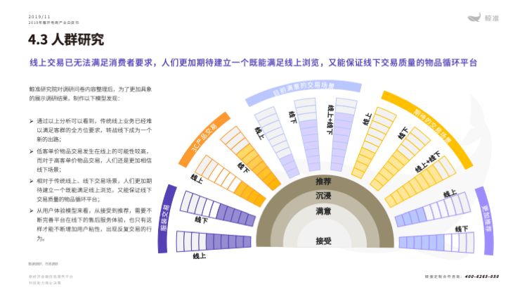 鲸准研究院发布《2019年循环电商产业白皮书》