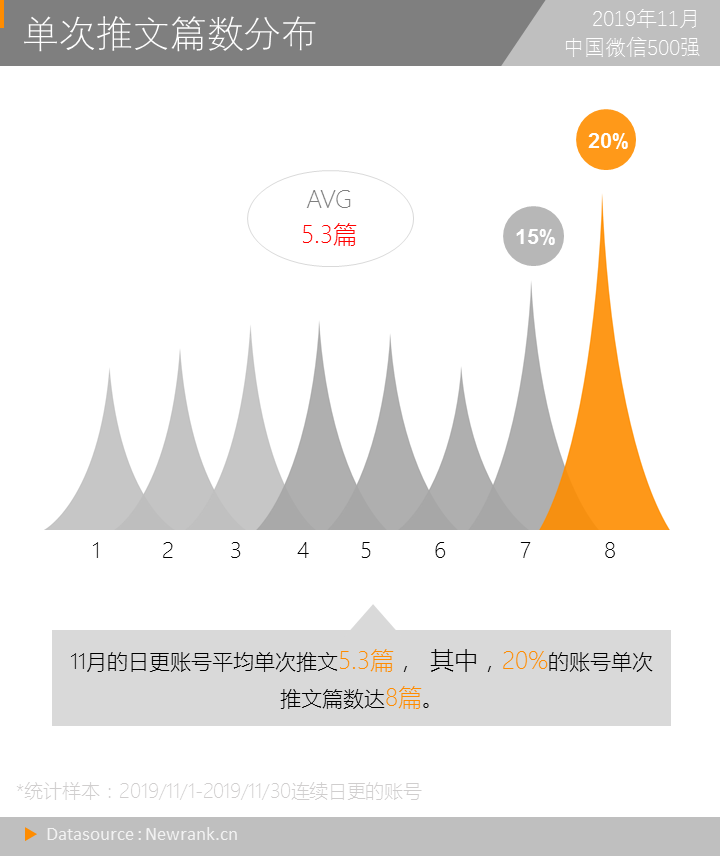 中國微信500強(qiáng)月報(bào)：19%的公眾號(hào)在堅(jiān)持日更，今天你更了嗎？
