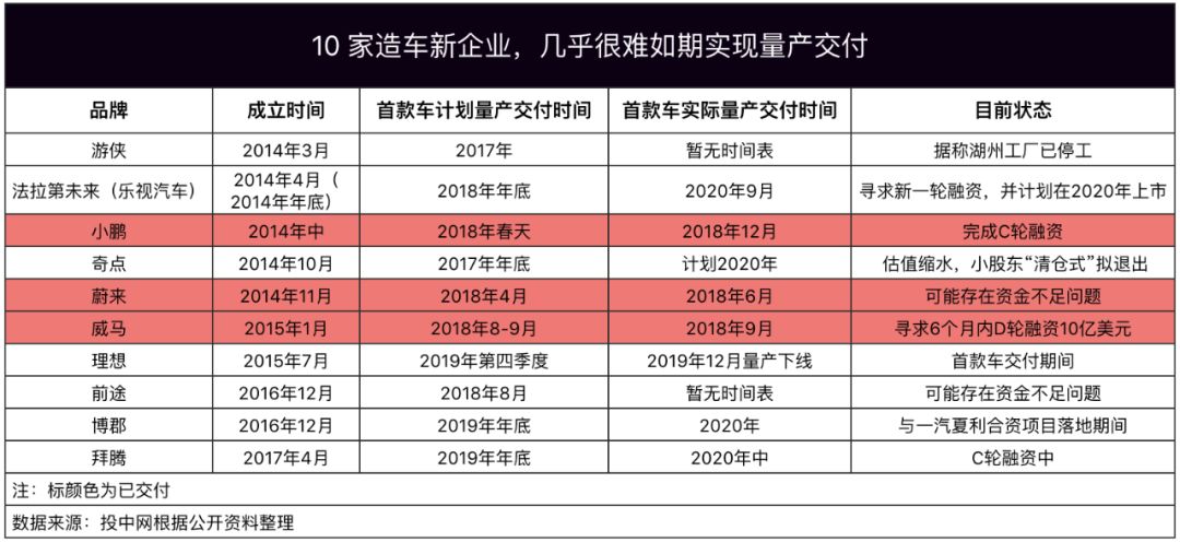 缺钱，缺钱，缺钱，2019，造车太难