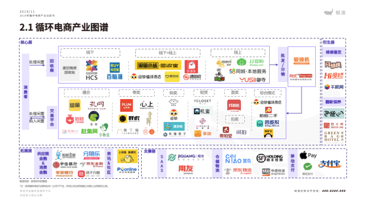 鲸准研究院发布《2019年循环电商产业白皮书》