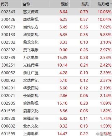 票房破600亿、古装剧回暖、股市飘红……影视行业走出低谷？
