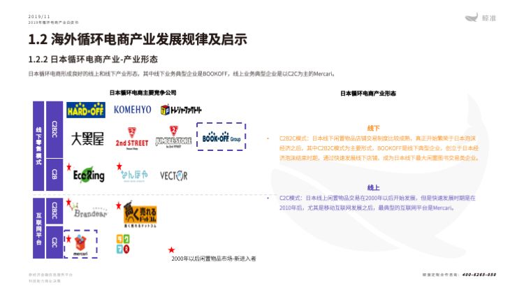 鲸准研究院发布《2019年循环电商产业白皮书》