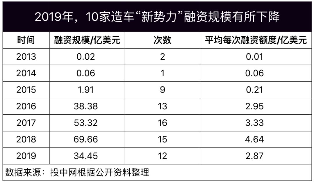 缺钱，缺钱，缺钱，2019，造车太难