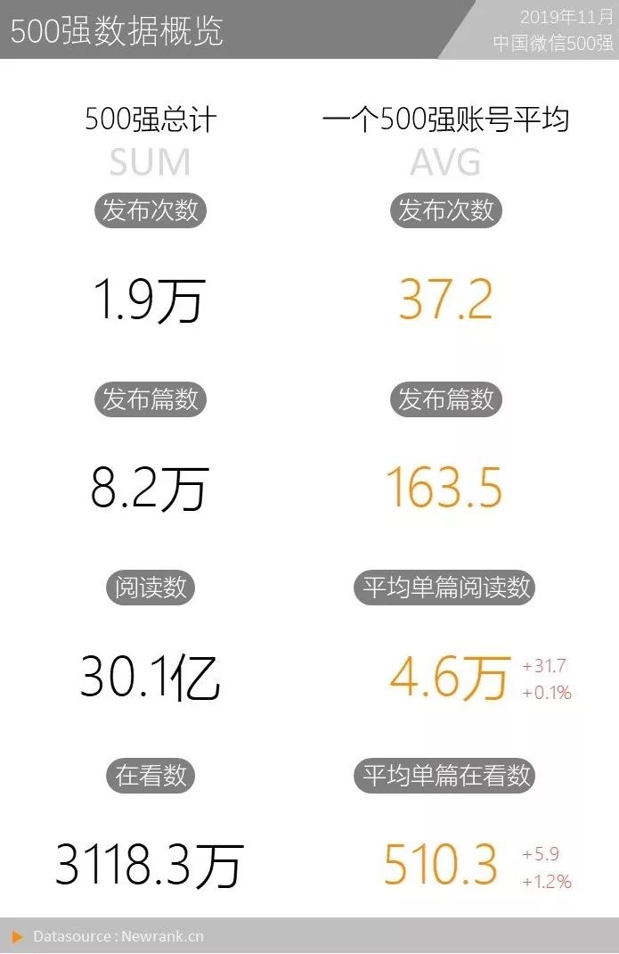 中国微信500强月报：19%的公众号在坚持日更，今天你更了吗？