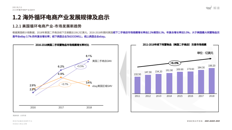 鲸准研究院发布《2019年循环电商产业白皮书》