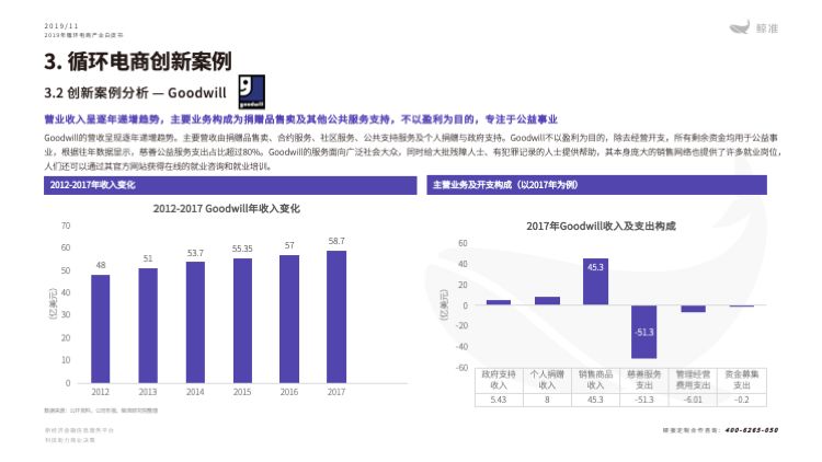 鲸准研究院发布《2019年循环电商产业白皮书》